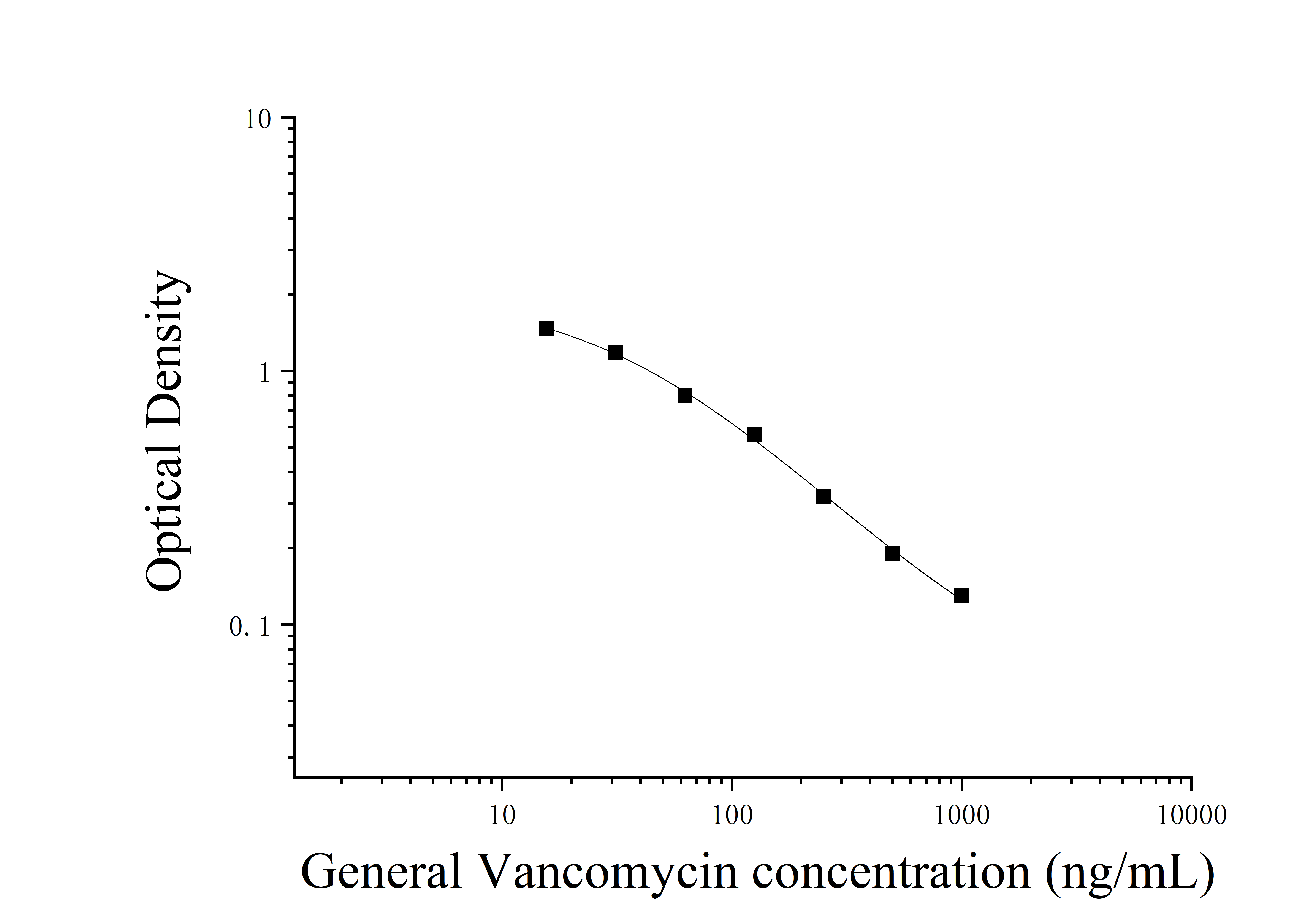 Vancomycin (Vancomycin) ELISA Kit Vancomycin (Vancomycin) ELISA Kit